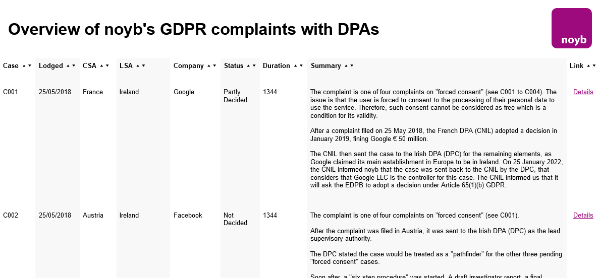 Επισκόπηση των καταγγελιών GDPR της noyb με τις ΑΠΔ