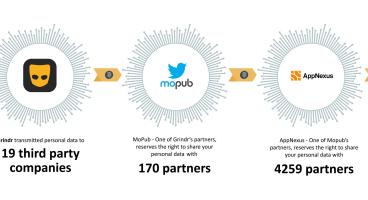 Three GDPR Complaints filed against Grindr, Twitter and the AdTech companies Smaato, OpenX, AdColony and AT&T’s AppNexus