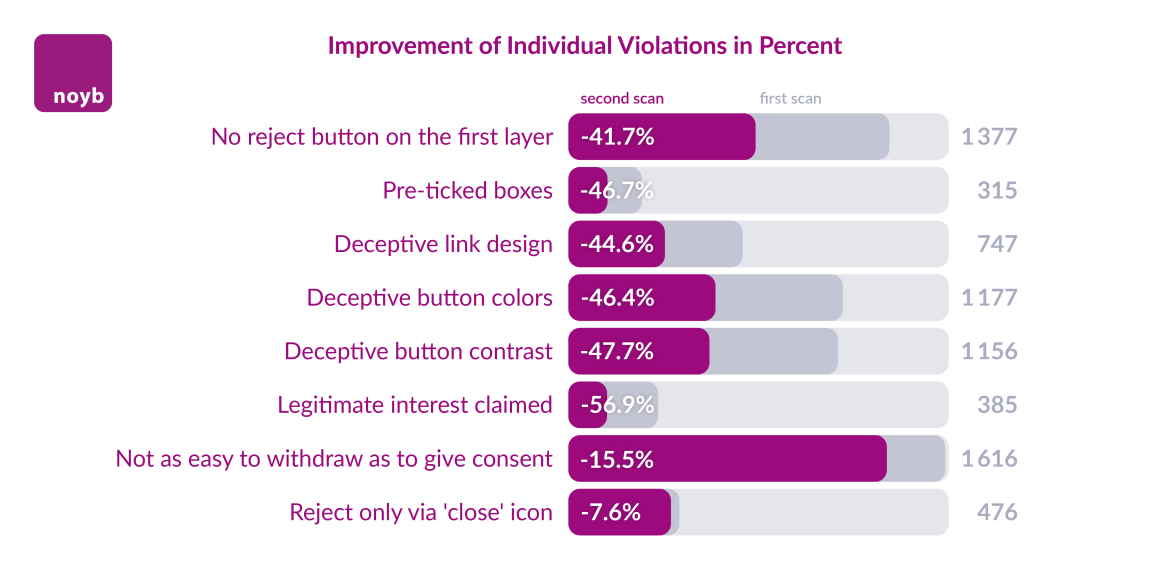 Improvement of individual violations 