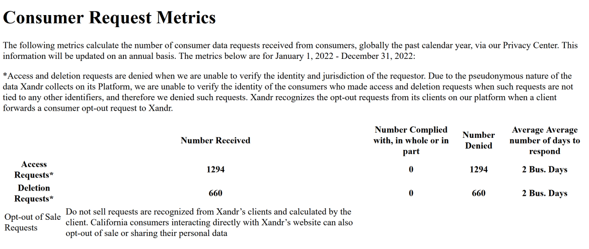 Xandr metrics showing that the company, in 2022, has replied to 0 access request.